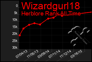 Total Graph of Wizardgurl18