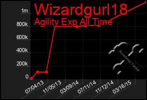 Total Graph of Wizardgurl18