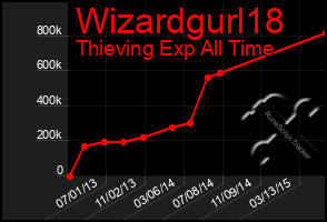 Total Graph of Wizardgurl18