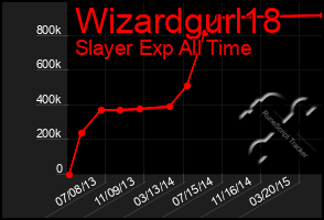 Total Graph of Wizardgurl18