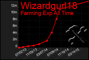 Total Graph of Wizardgurl18