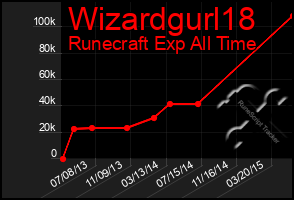 Total Graph of Wizardgurl18