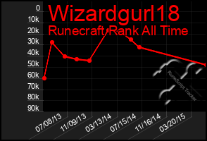 Total Graph of Wizardgurl18