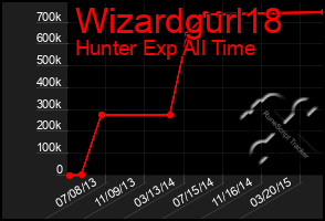 Total Graph of Wizardgurl18