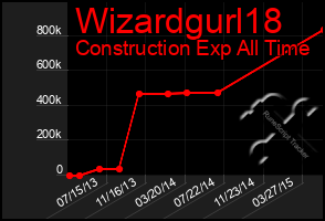 Total Graph of Wizardgurl18
