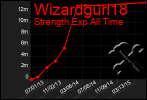 Total Graph of Wizardgurl18