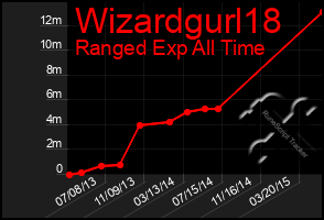 Total Graph of Wizardgurl18
