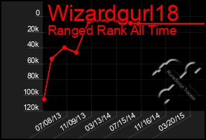 Total Graph of Wizardgurl18
