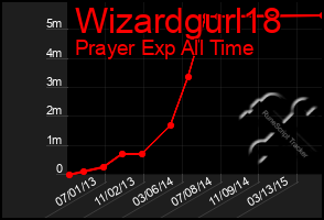 Total Graph of Wizardgurl18