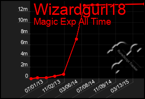 Total Graph of Wizardgurl18