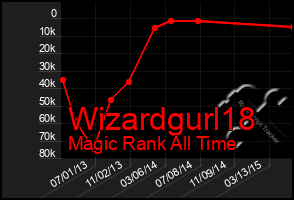 Total Graph of Wizardgurl18