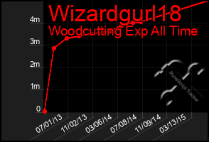 Total Graph of Wizardgurl18