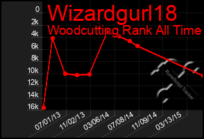Total Graph of Wizardgurl18