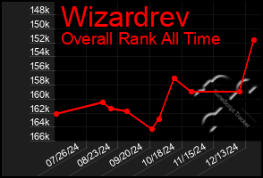 Total Graph of Wizardrev