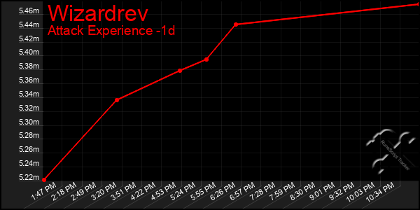 Last 24 Hours Graph of Wizardrev