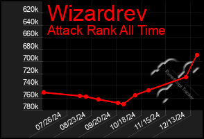 Total Graph of Wizardrev