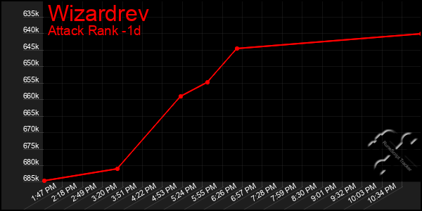 Last 24 Hours Graph of Wizardrev