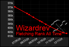 Total Graph of Wizardrev