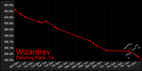 Last 7 Days Graph of Wizardrev