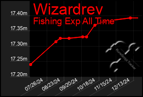 Total Graph of Wizardrev