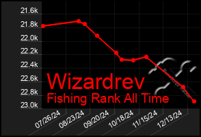 Total Graph of Wizardrev