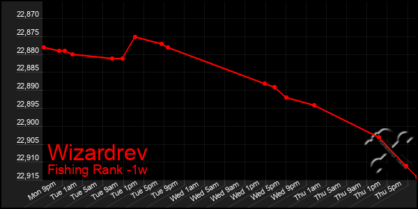 Last 7 Days Graph of Wizardrev