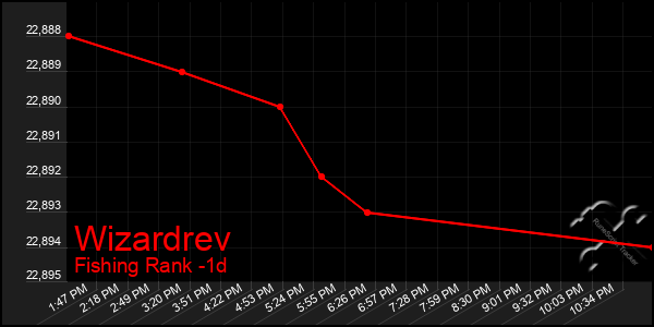 Last 24 Hours Graph of Wizardrev