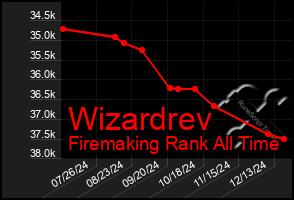 Total Graph of Wizardrev