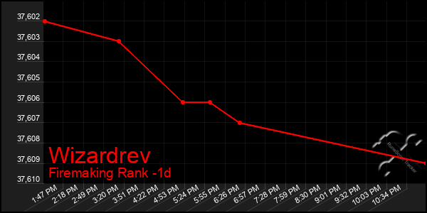 Last 24 Hours Graph of Wizardrev