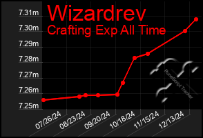 Total Graph of Wizardrev