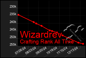 Total Graph of Wizardrev