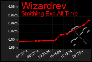 Total Graph of Wizardrev