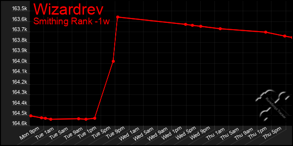 Last 7 Days Graph of Wizardrev