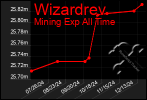 Total Graph of Wizardrev