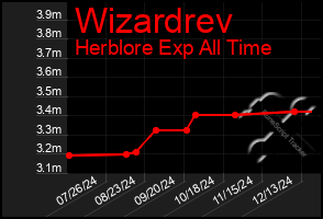 Total Graph of Wizardrev