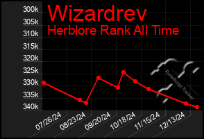 Total Graph of Wizardrev