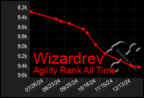 Total Graph of Wizardrev