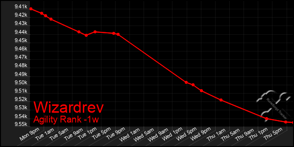 Last 7 Days Graph of Wizardrev