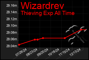 Total Graph of Wizardrev