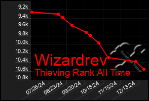 Total Graph of Wizardrev