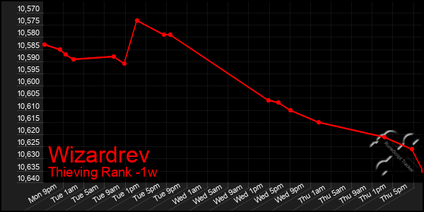 Last 7 Days Graph of Wizardrev