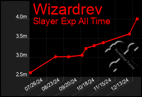 Total Graph of Wizardrev