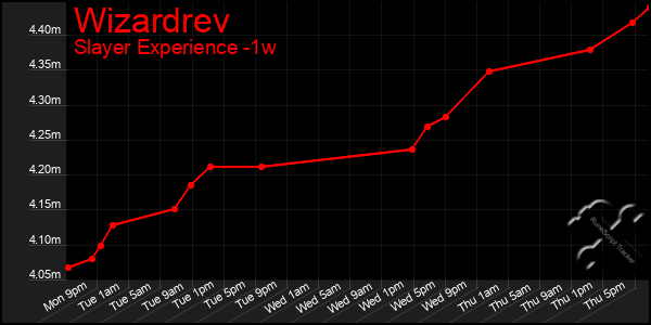 Last 7 Days Graph of Wizardrev