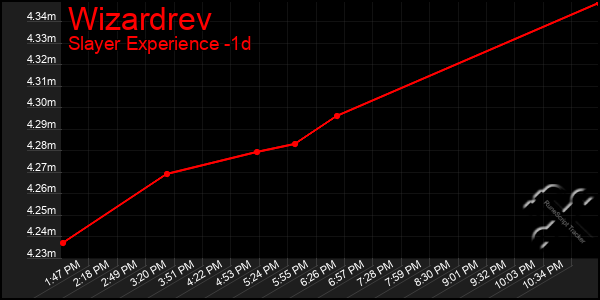 Last 24 Hours Graph of Wizardrev