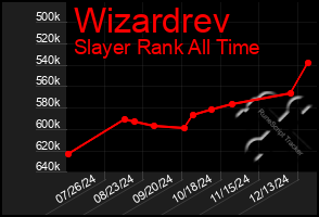 Total Graph of Wizardrev