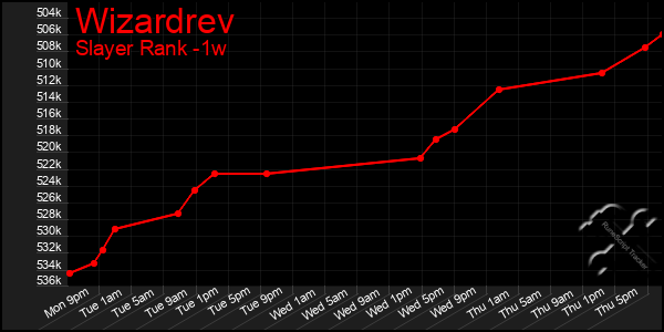 Last 7 Days Graph of Wizardrev