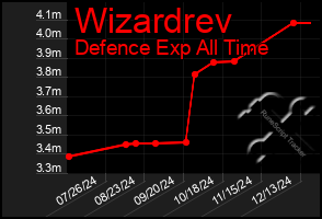 Total Graph of Wizardrev