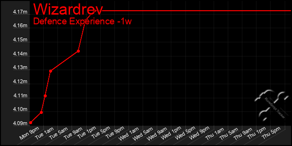 Last 7 Days Graph of Wizardrev