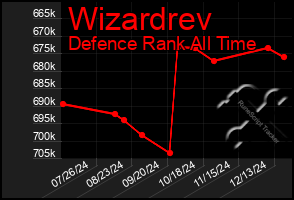 Total Graph of Wizardrev