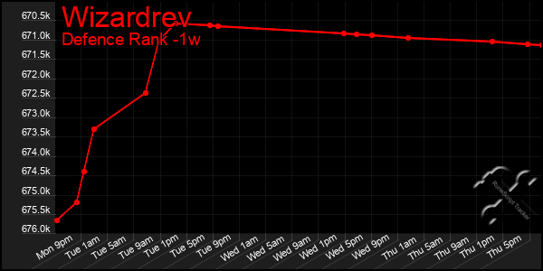 Last 7 Days Graph of Wizardrev